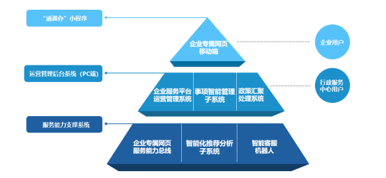 千企千面 精準服務 |匯納科技助力浦東新區(qū)建立企業(yè)專屬網頁